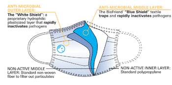 Image: Composition of the Biofriend BioMask (Photo courtesy of Filligent).